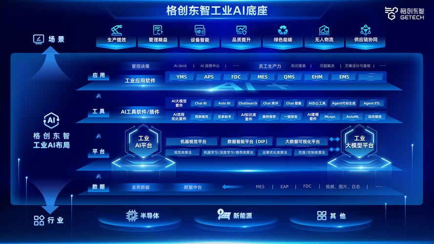 格创东智有两个非常核心的抓手:一是自研工业软件,二是深耕智能装备